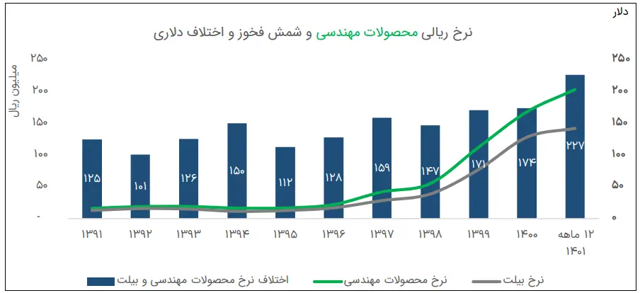 نرخ ریالی