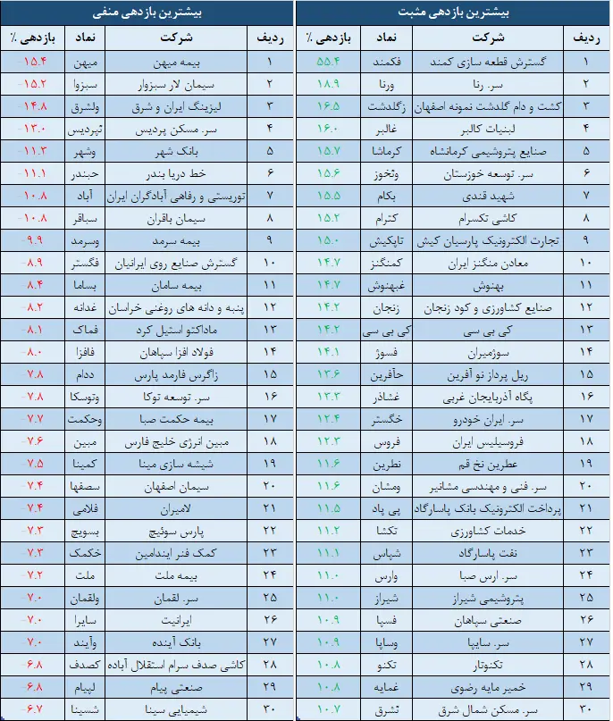 بازدهی