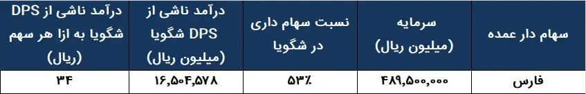 شگویا