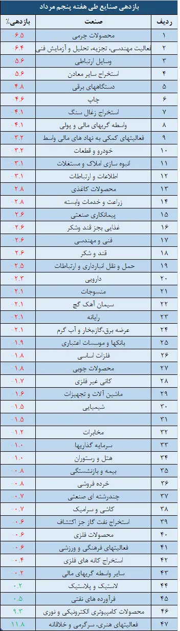 صنایع