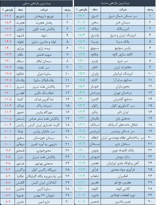 بازدهی