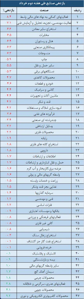 صنایع