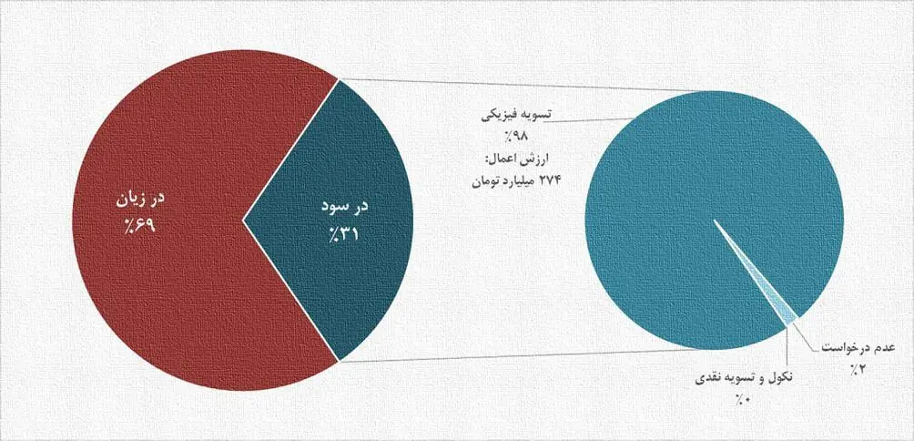 گزارش اعمال