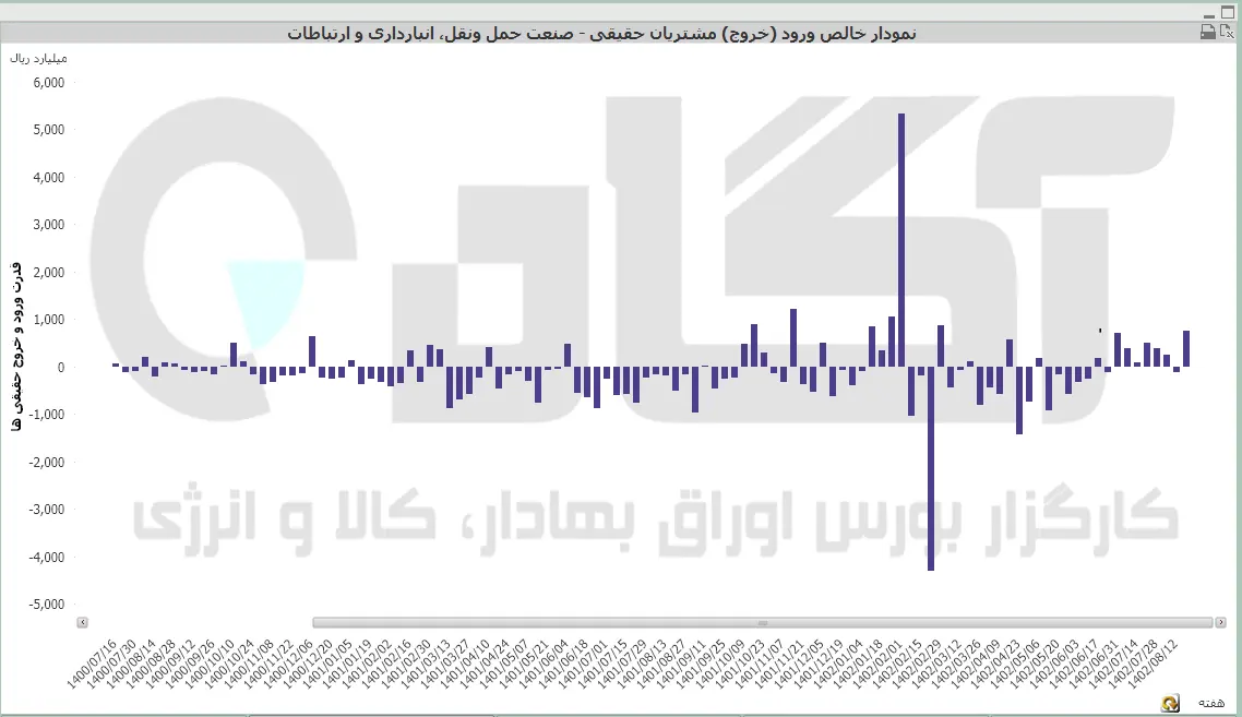 حمل و نقل 
