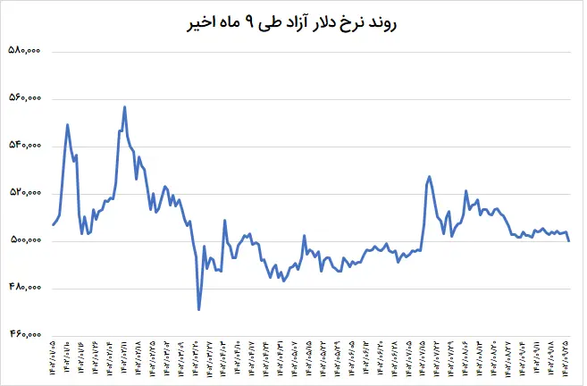 دلار