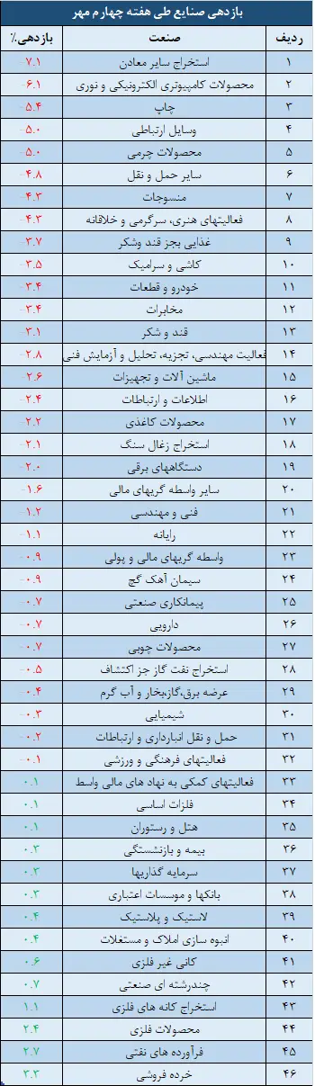 صنایع