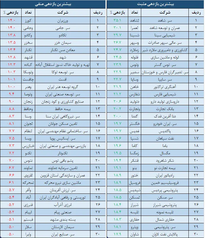 بازدهی