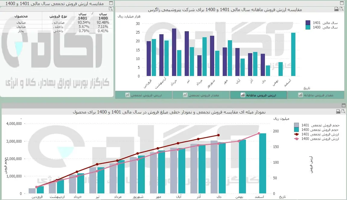 پتروشیمی زاگرس