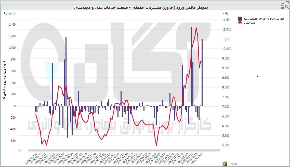 خدمات فنی