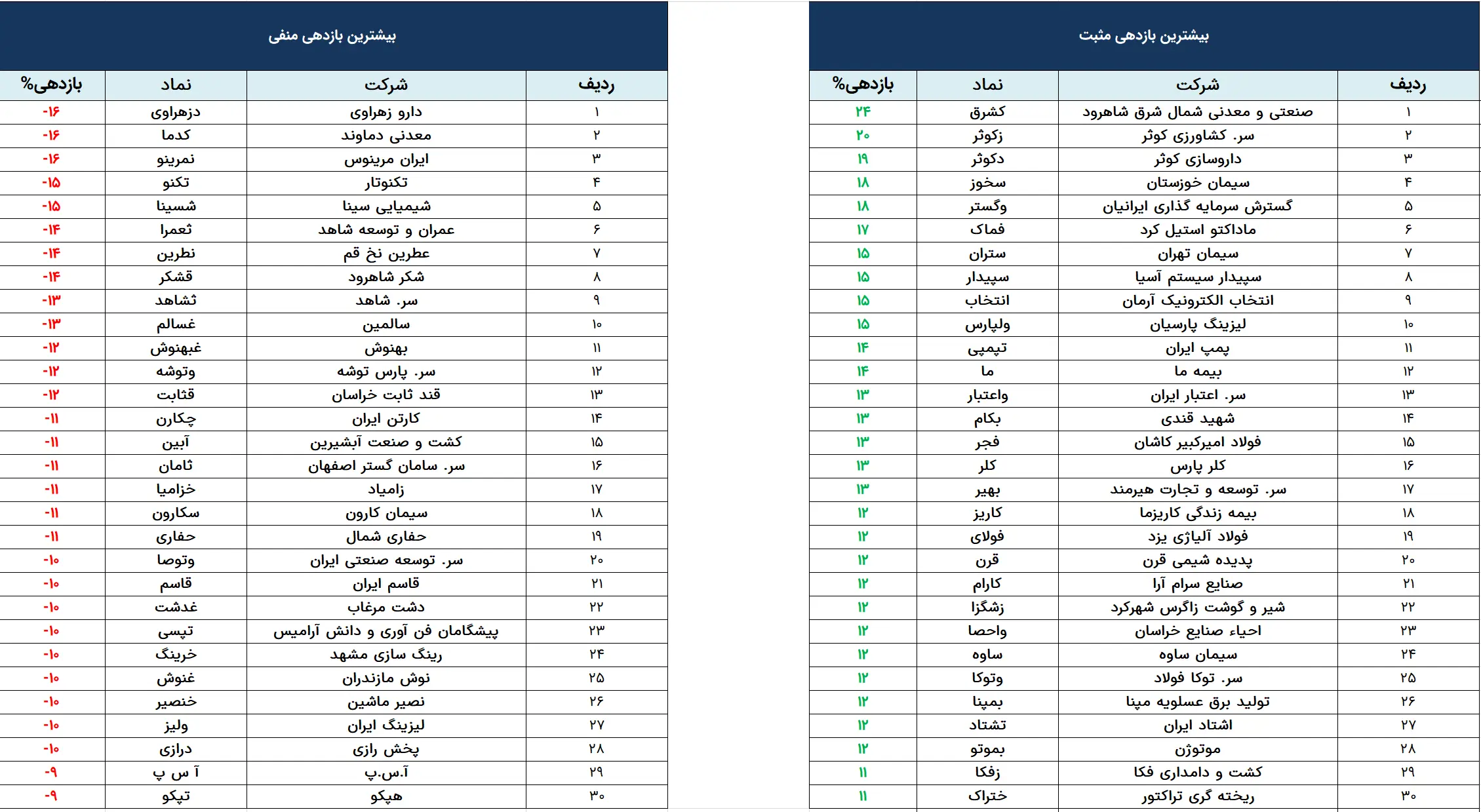 بازدهی شرکت ها