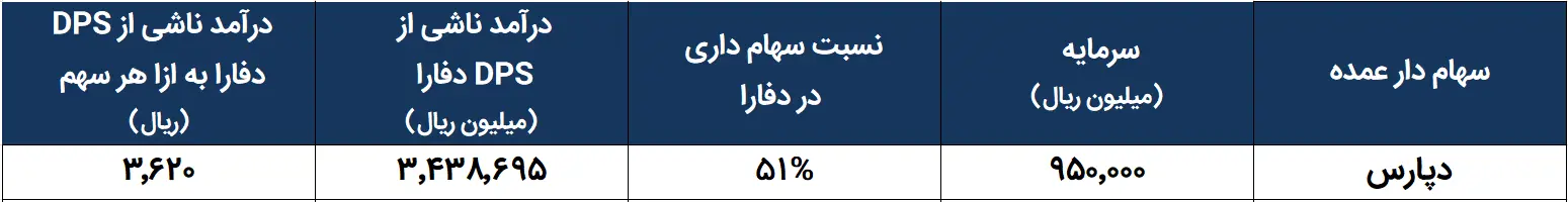 دفارا