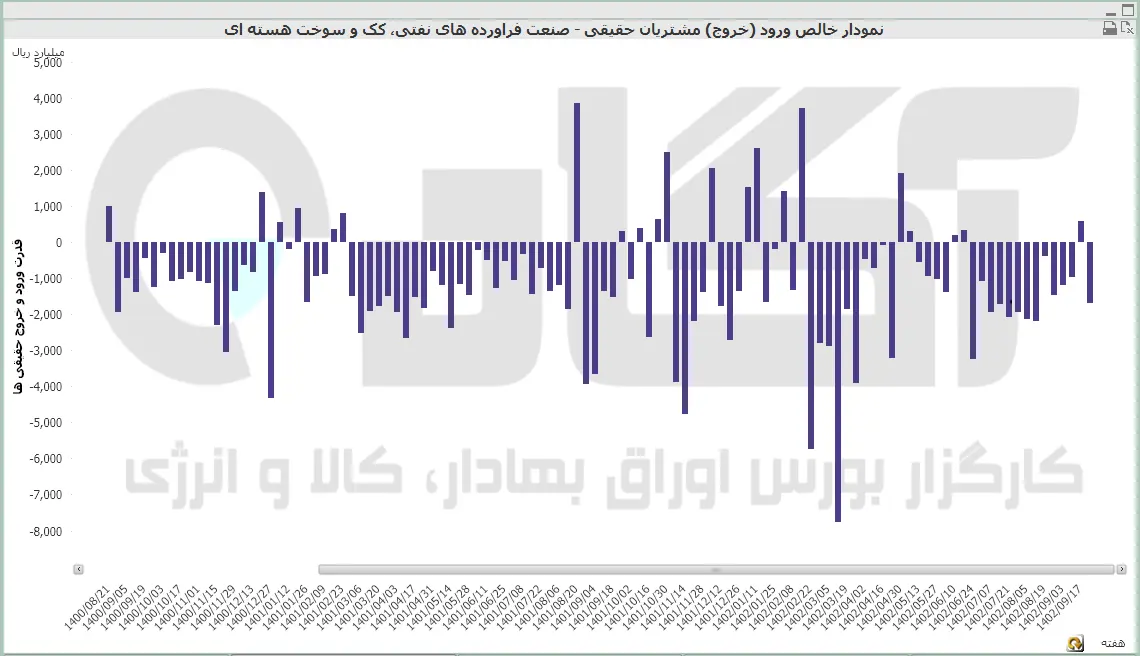 نفت