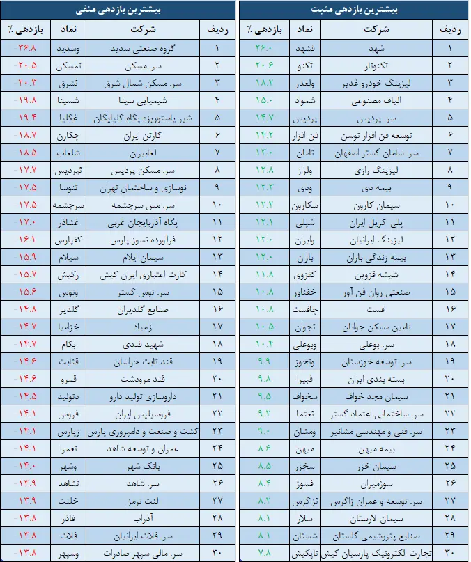بازدهی