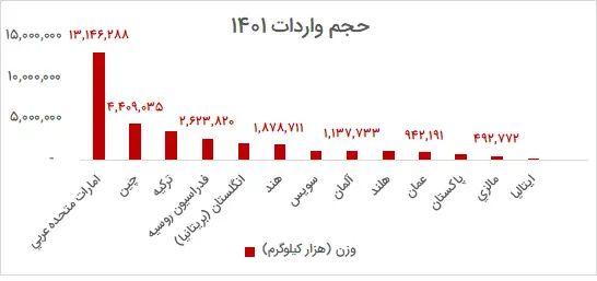 واردات