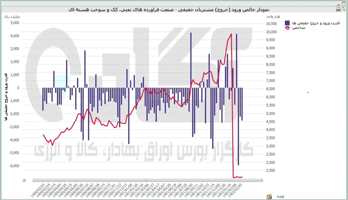 نفت