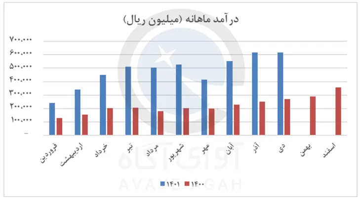 درآمد ماهانه