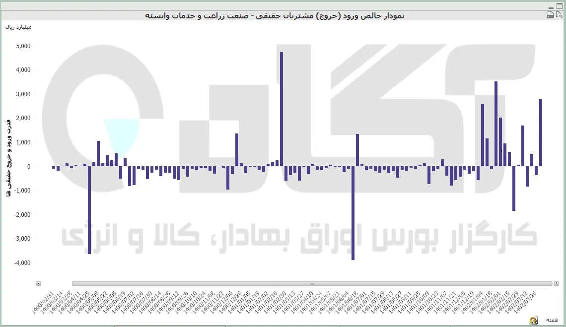 زراعت