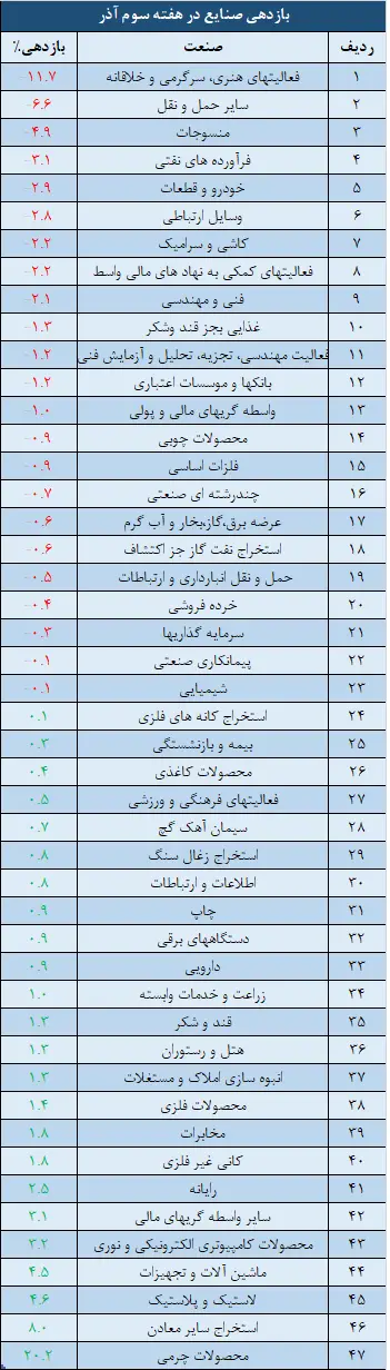صنایع