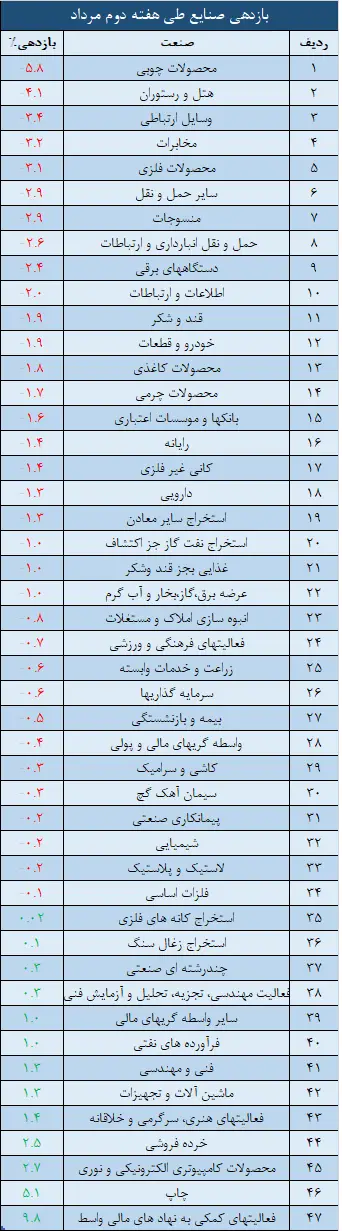 صنایع