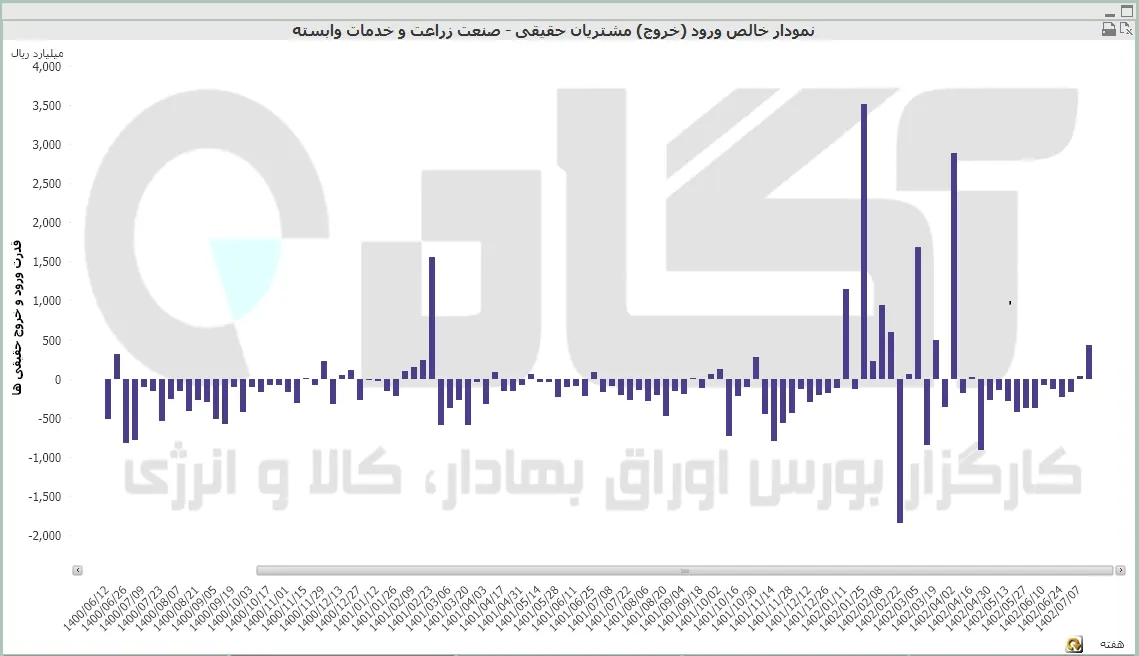 زراعت