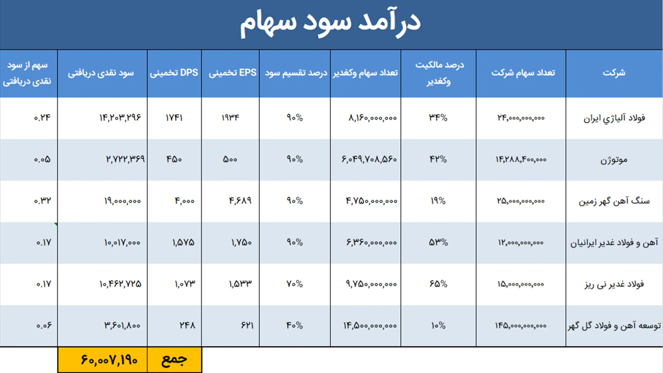 درآمد سود سهام وکغدیر