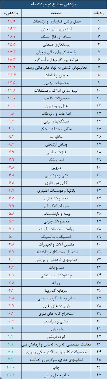 صنایع