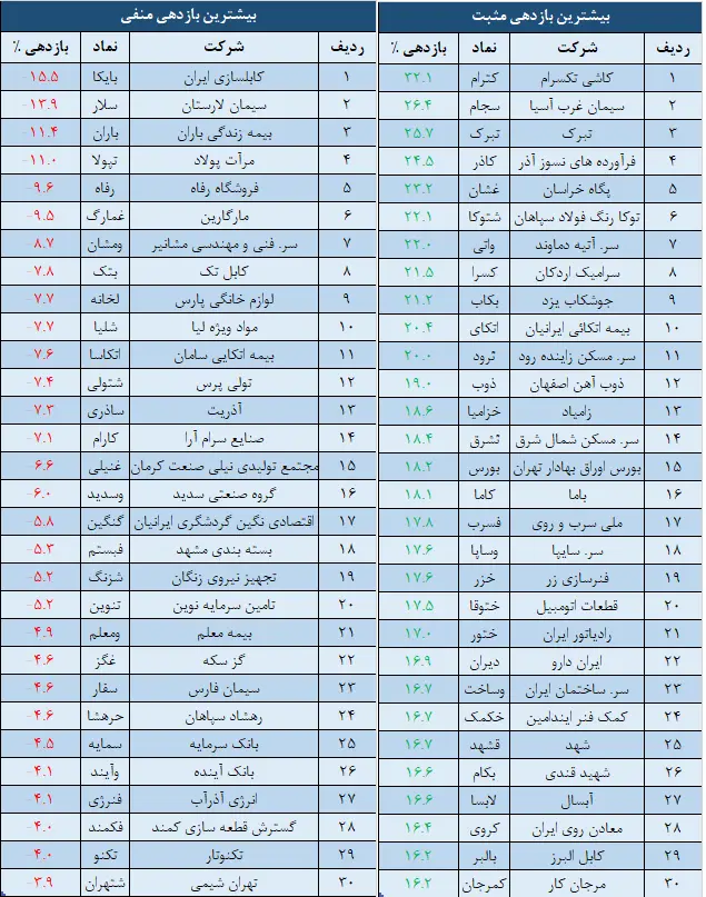 بازدهی
