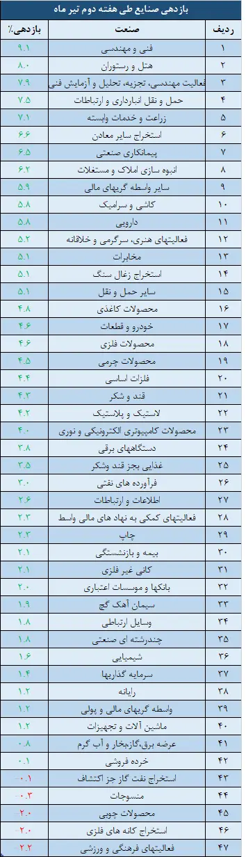 صنایع