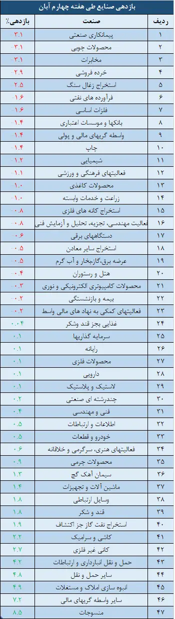 بازدهی