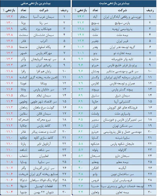 بازدهی