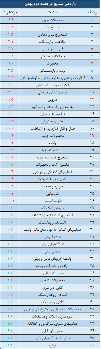 صنایع