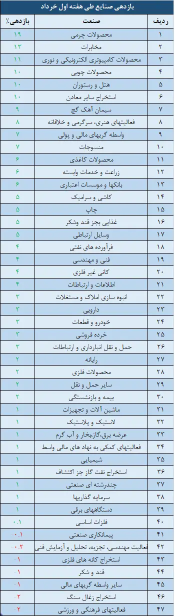 بازدهی