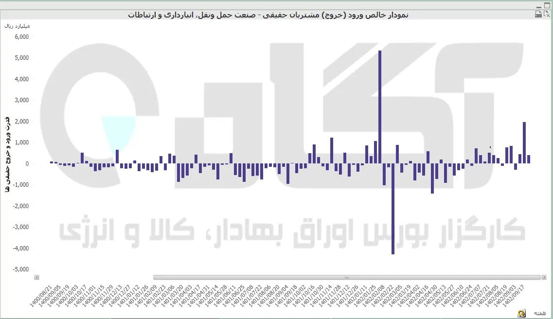 حمل و نقل 