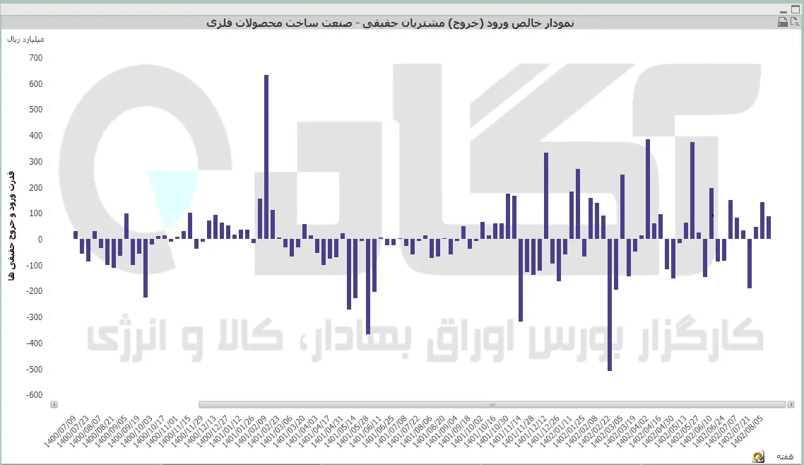 ساخت محصولات فلزی