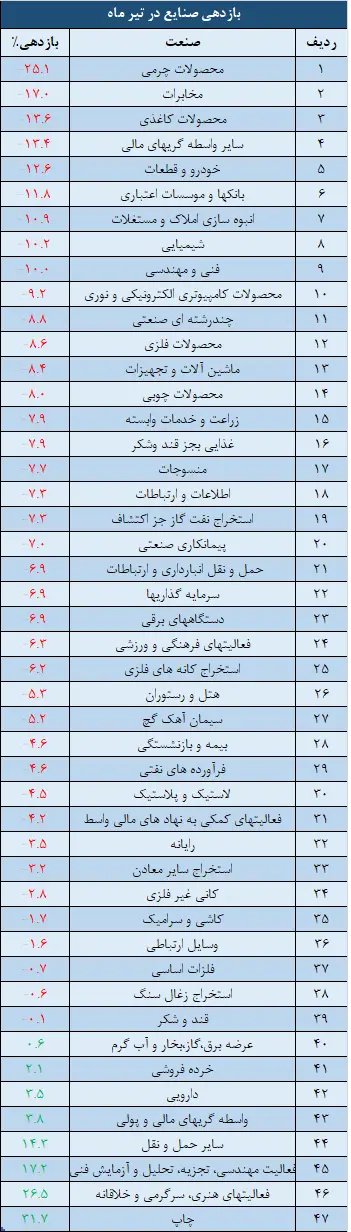 صنایع