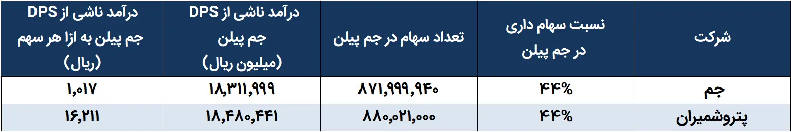 پتروشمیران