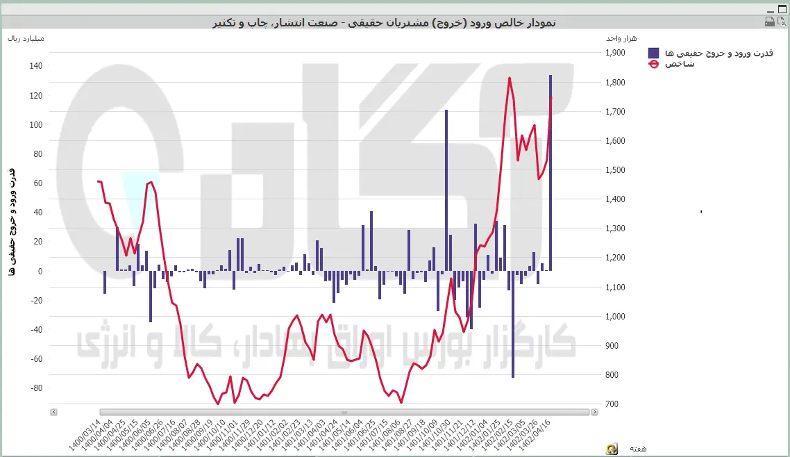 انتشار