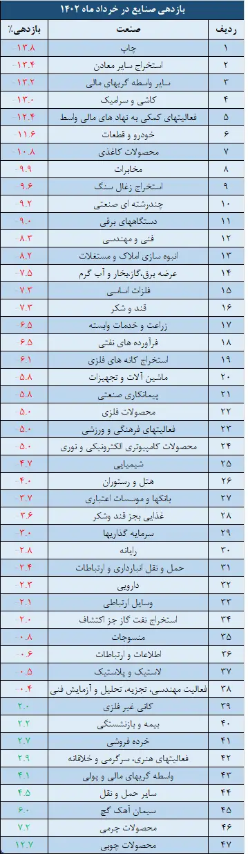 صنایع