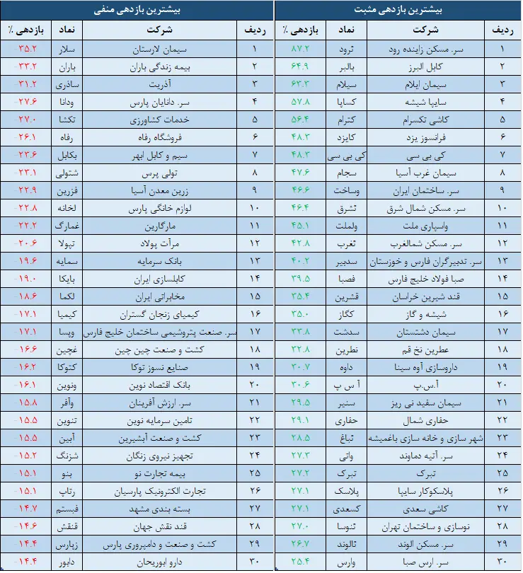 بازدهی