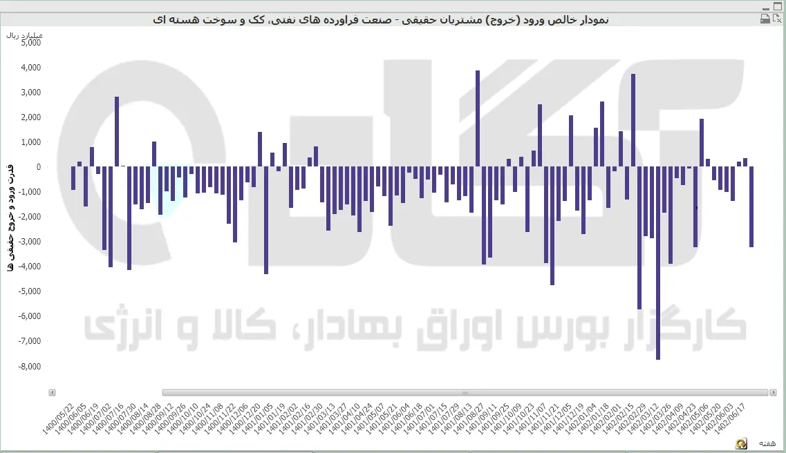 نفت