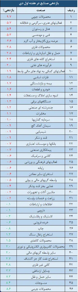 صنایع
