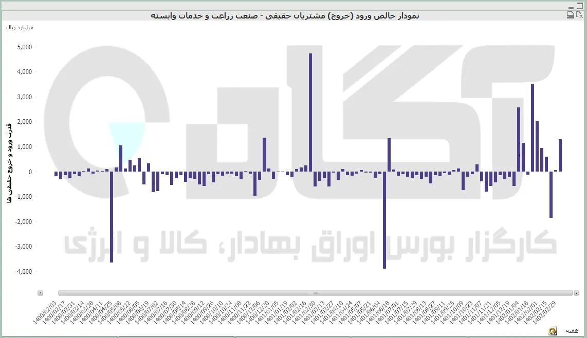 زراعت
