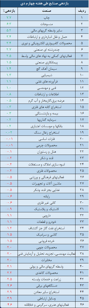 صنایع