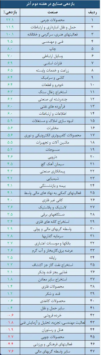 صنایع