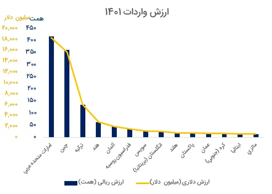 واردات