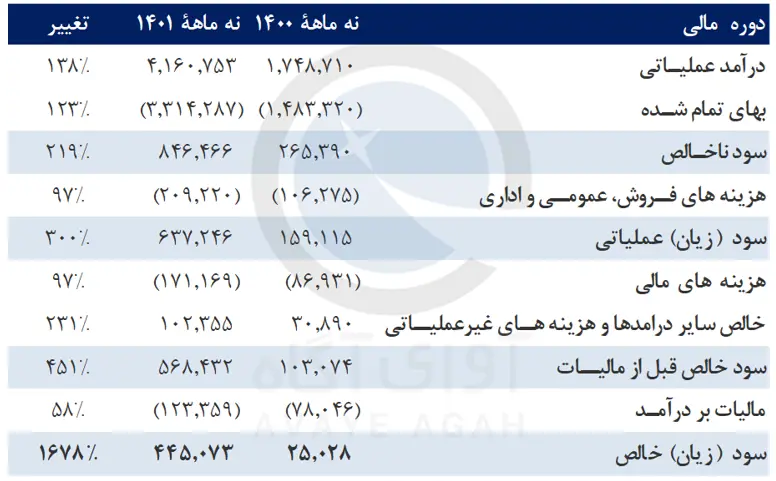 دوره مالی