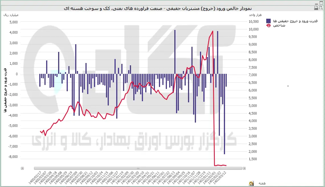 نفت