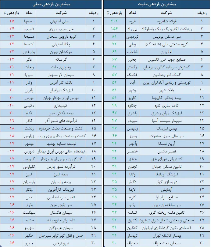 بازدهی