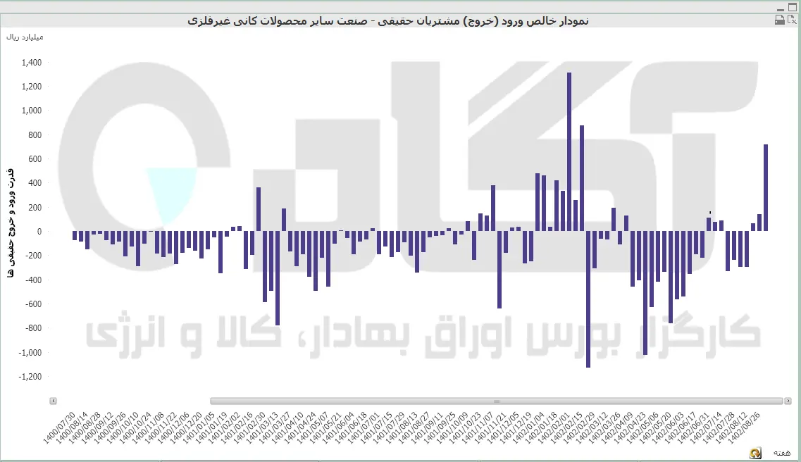 سایر کانی غیر فلزی