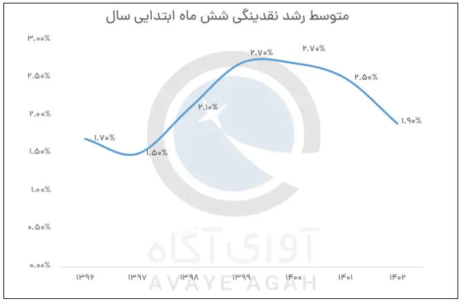 نقدینگی